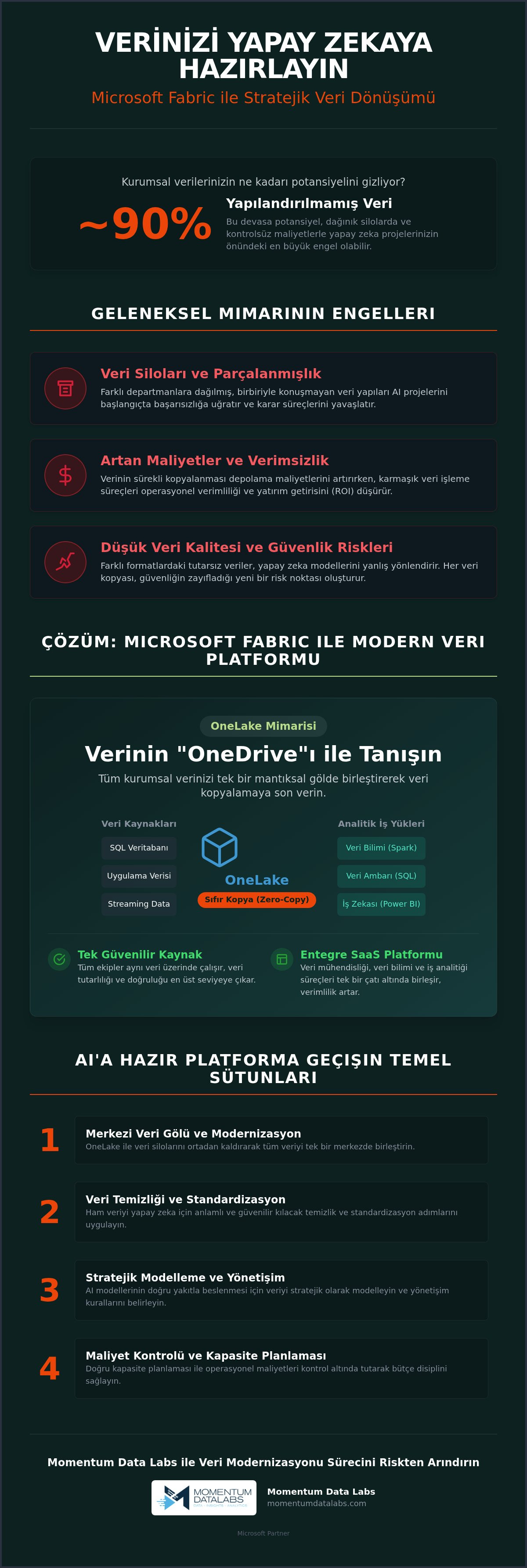 Microsoft Fabric ile AI ready data platform