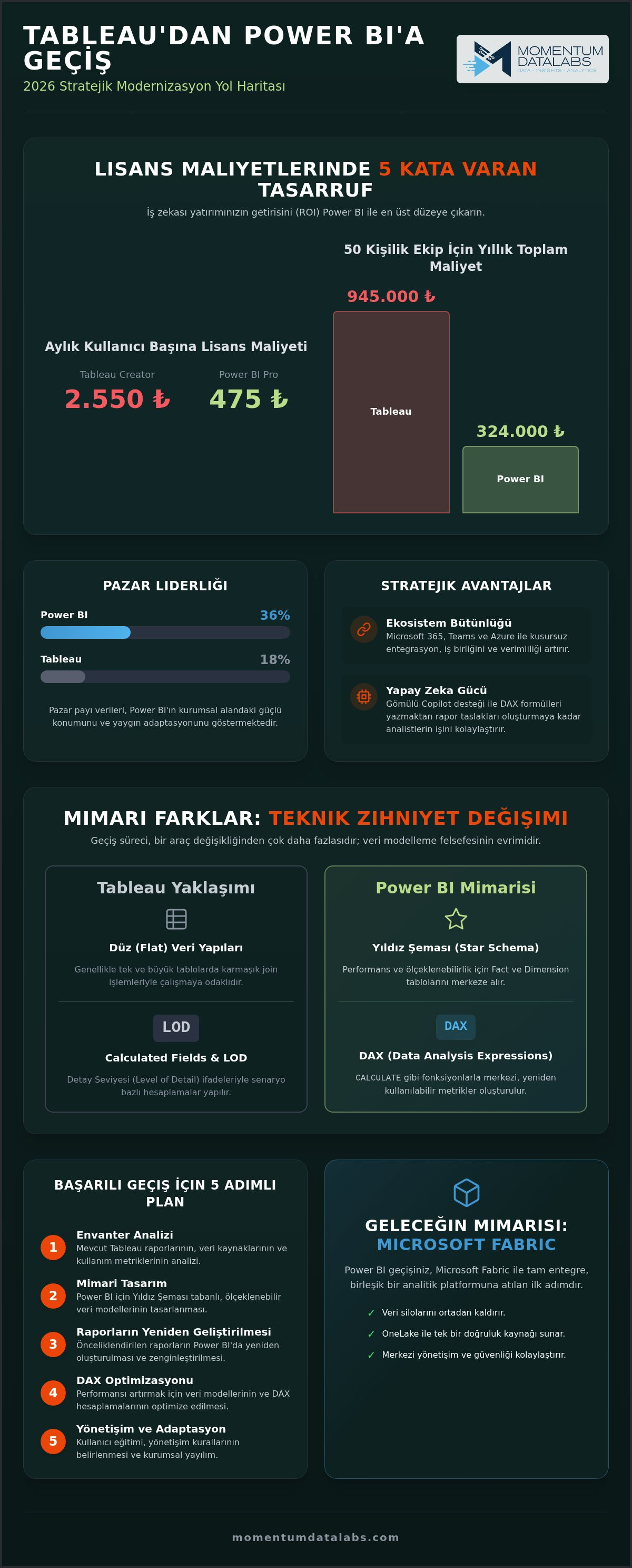 Tableau'dan Power BI'a geçiş
