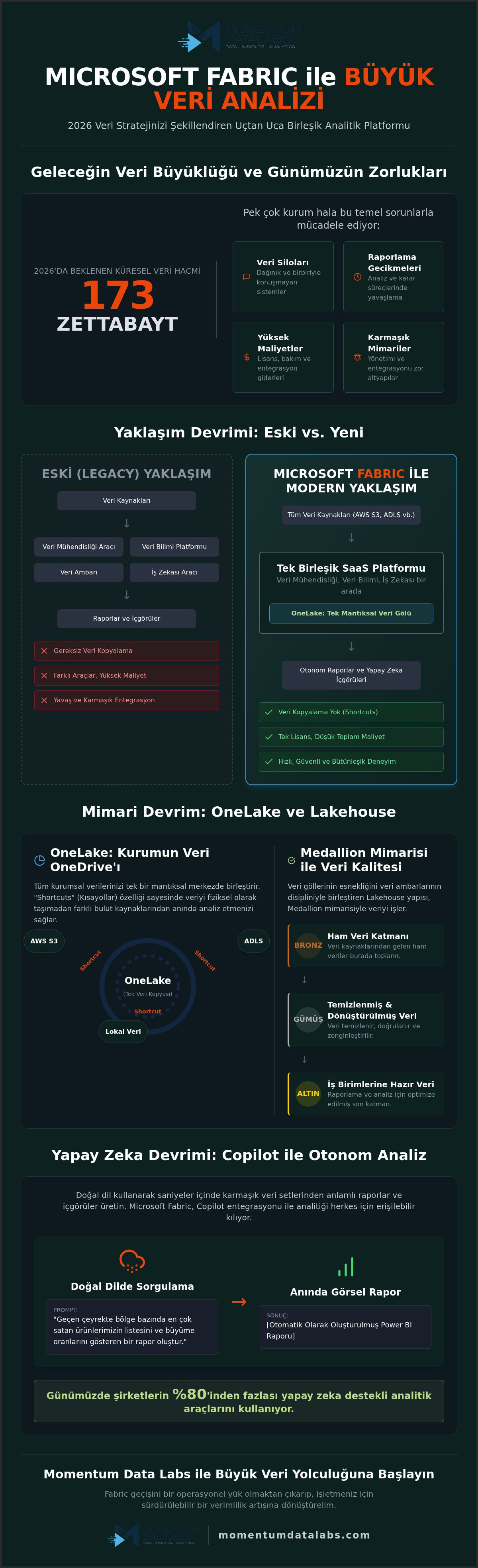 Microsoft Fabric ile büyük veri analizi