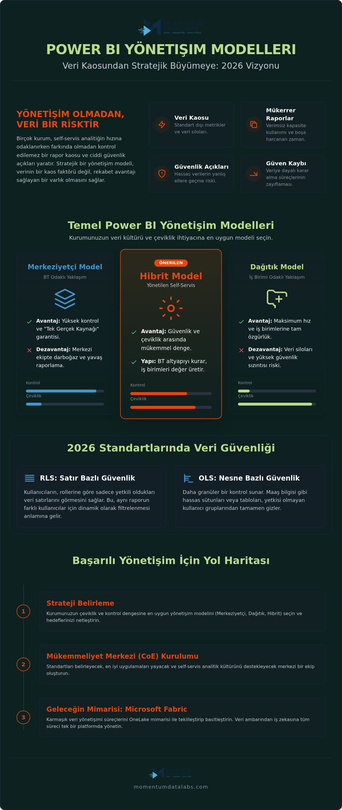 Power BI yönetişim modelleri