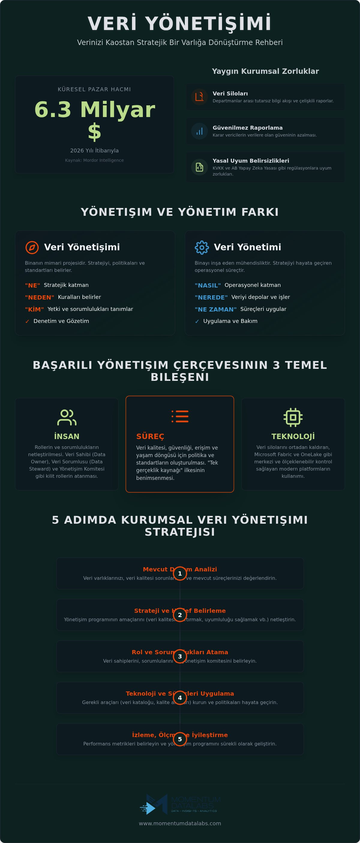 Veri y&ouml;netişimi nedir