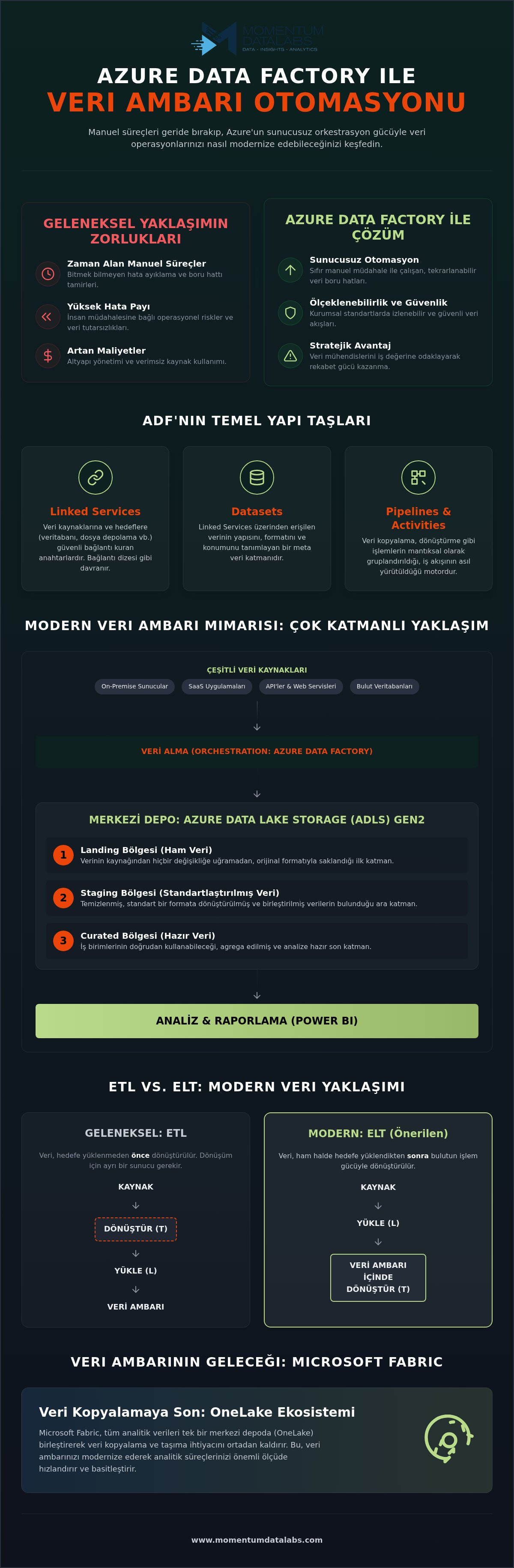 Azure Data Factory ile veri ambarı otomasyonu