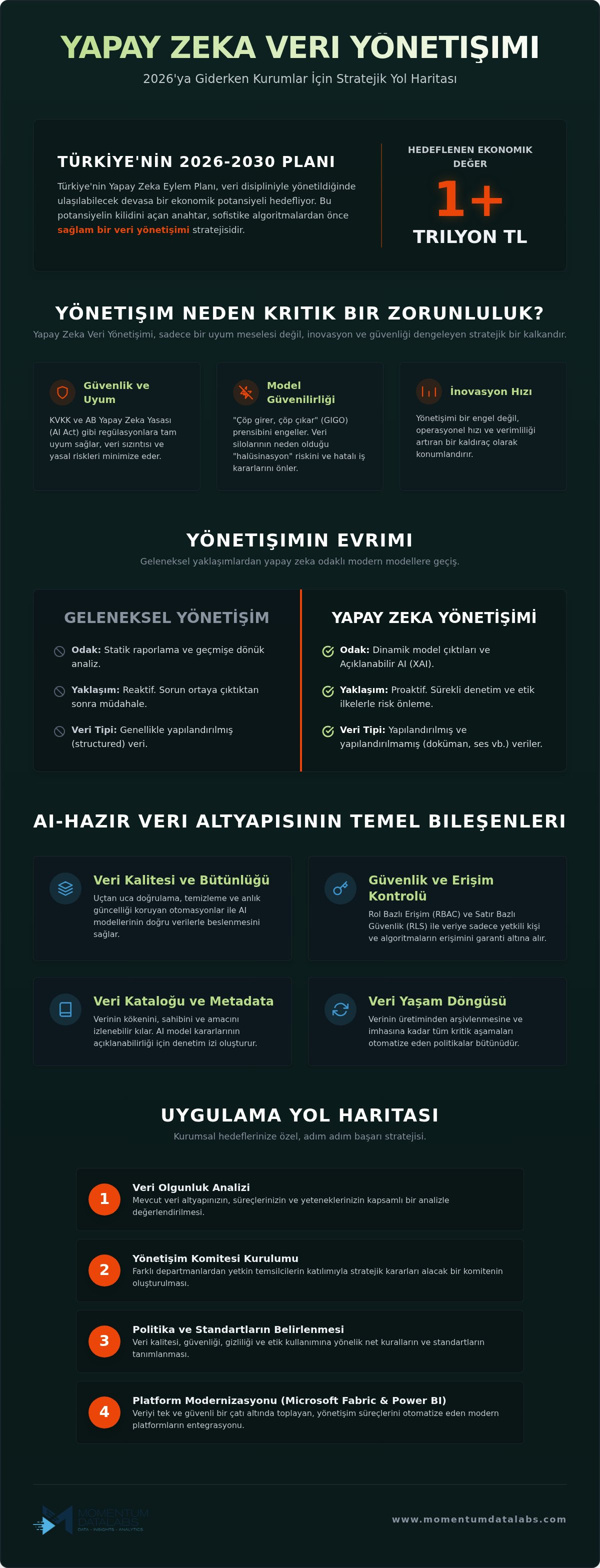 Yapay Zeka Veri Yönetişimi