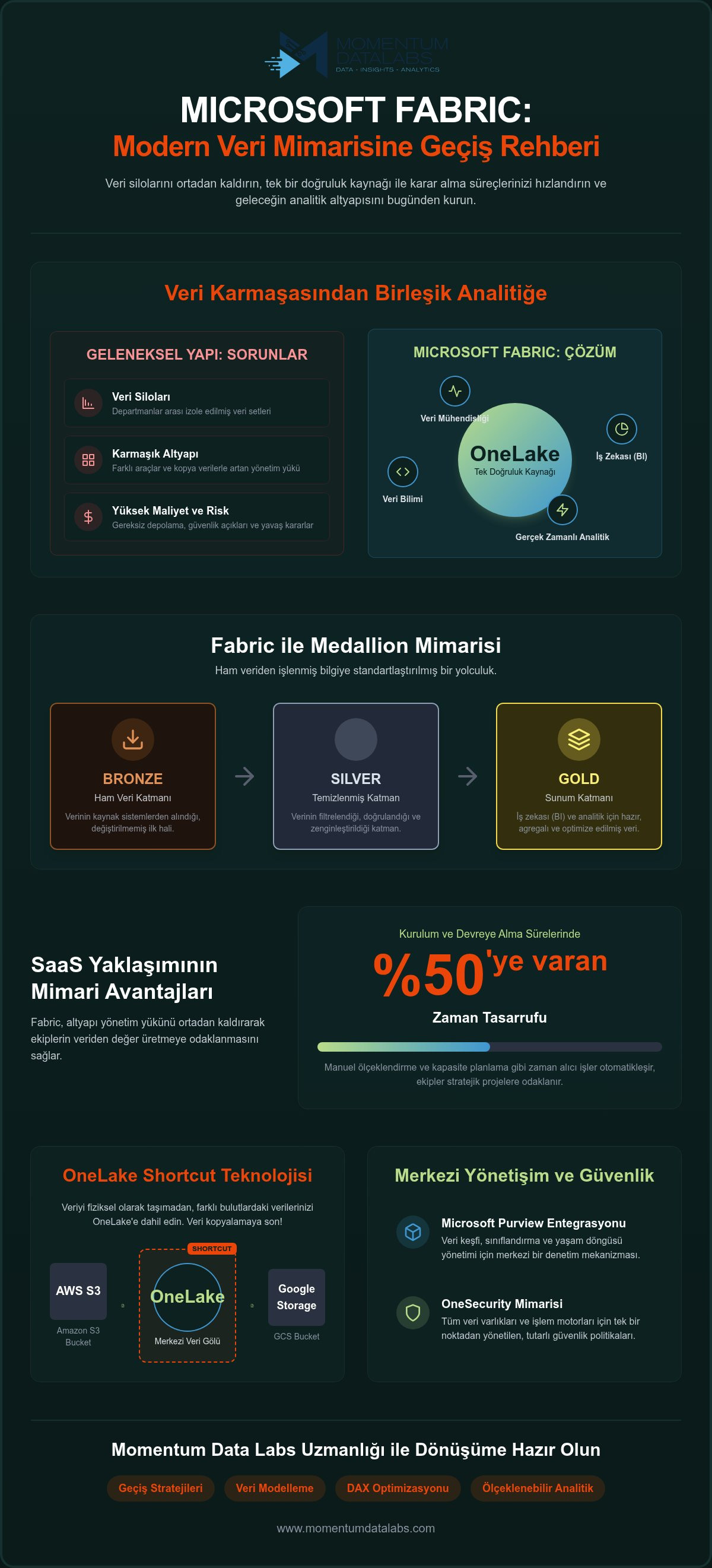 Microsoft Fabric veri mimarisi