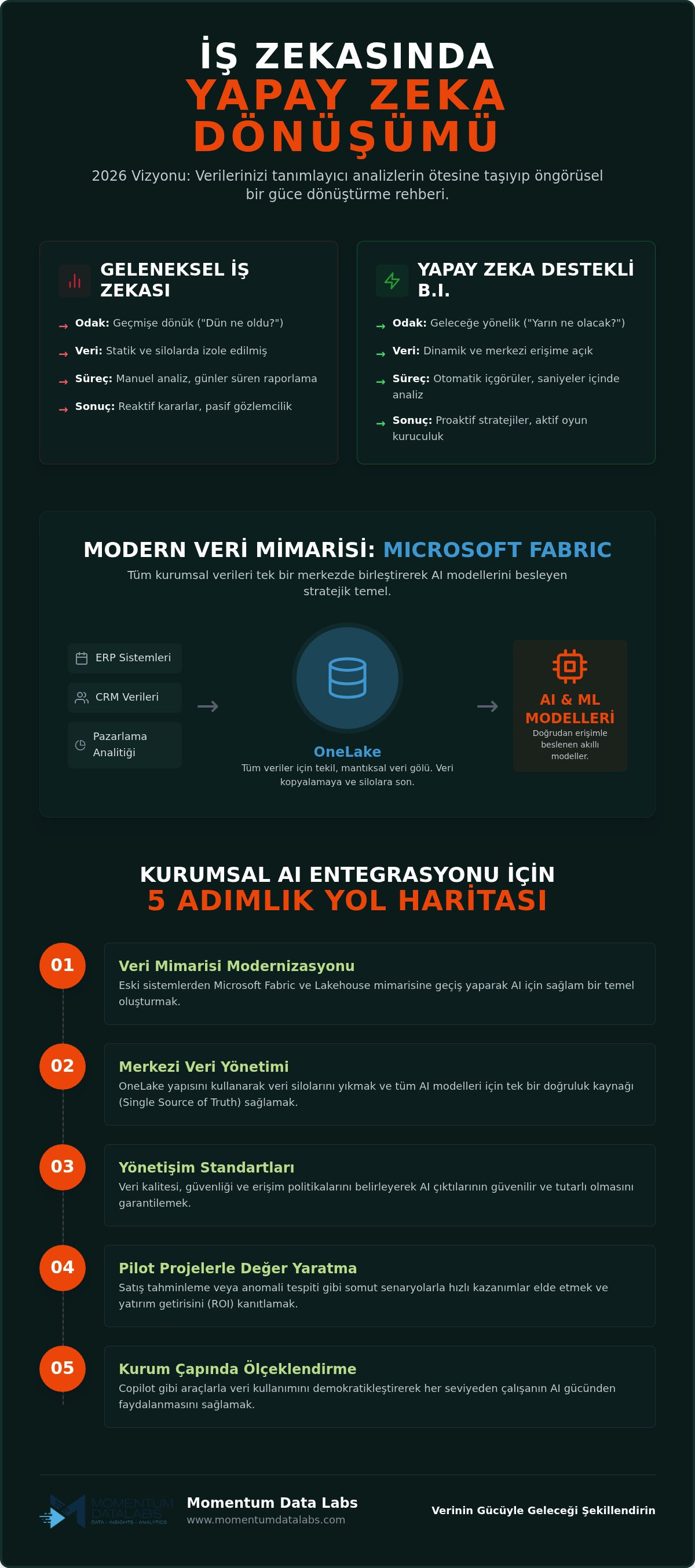 Iş zekasında yapay zeka kullanımı