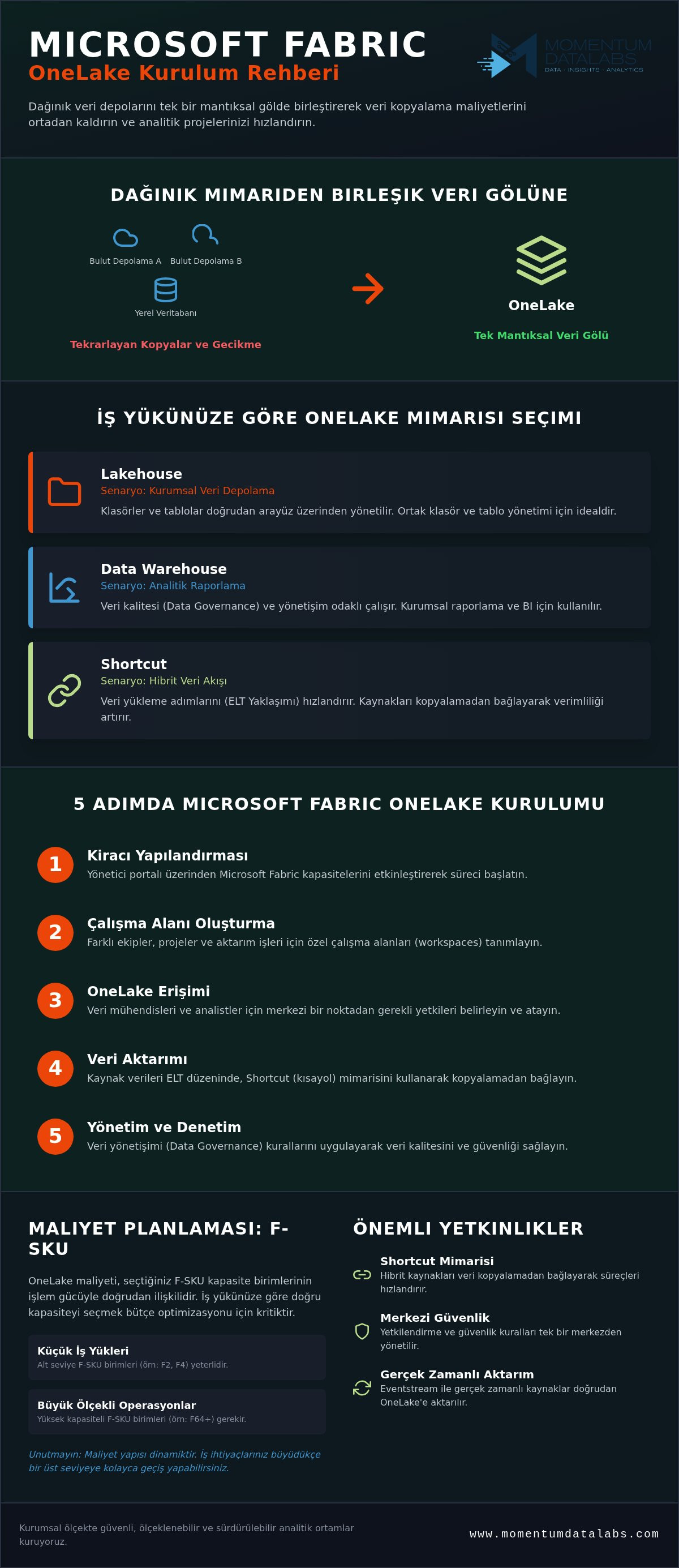 Microsoft Fabric OneLake kurulumu