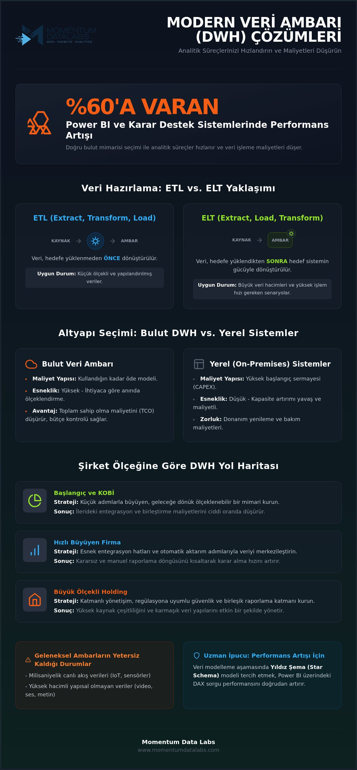 Dwh solution